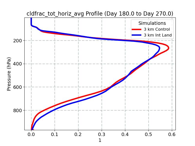 cldfrac_tot_horiz_avg_profile_window4.jpg