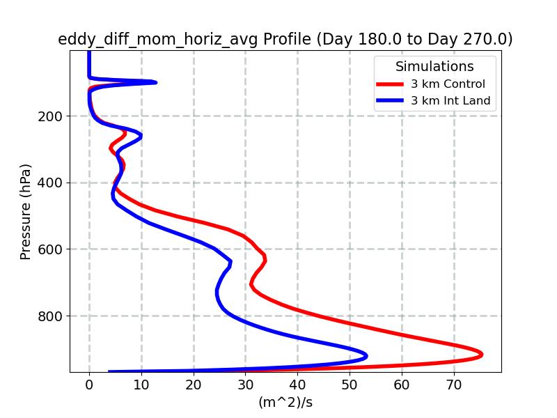 eddy_diff_mom_horiz_avg_profile_window4.jpg