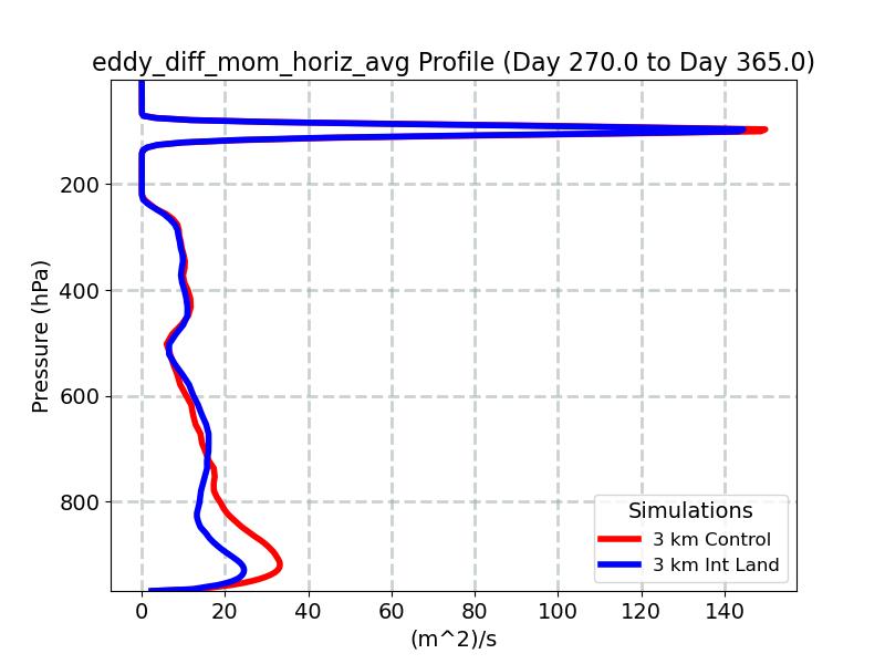eddy_diff_mom_horiz_avg_profile_window5.jpg