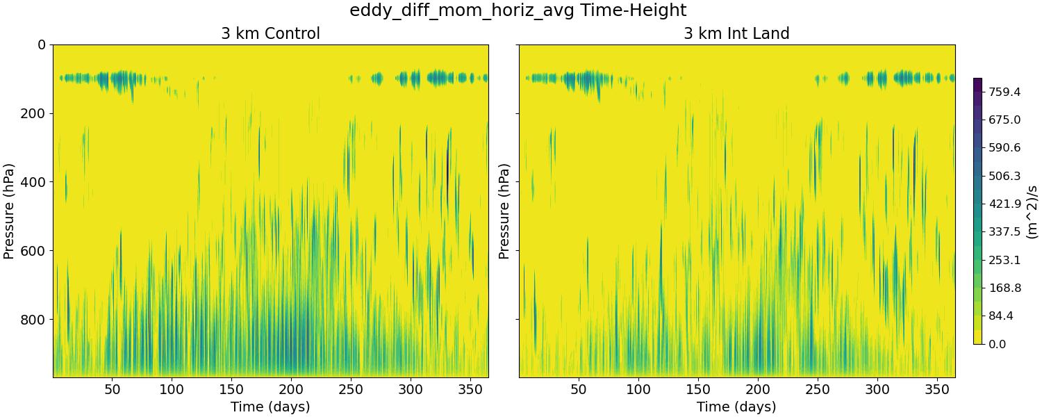 eddy_diff_mom_horiz_avg_time_height.jpg