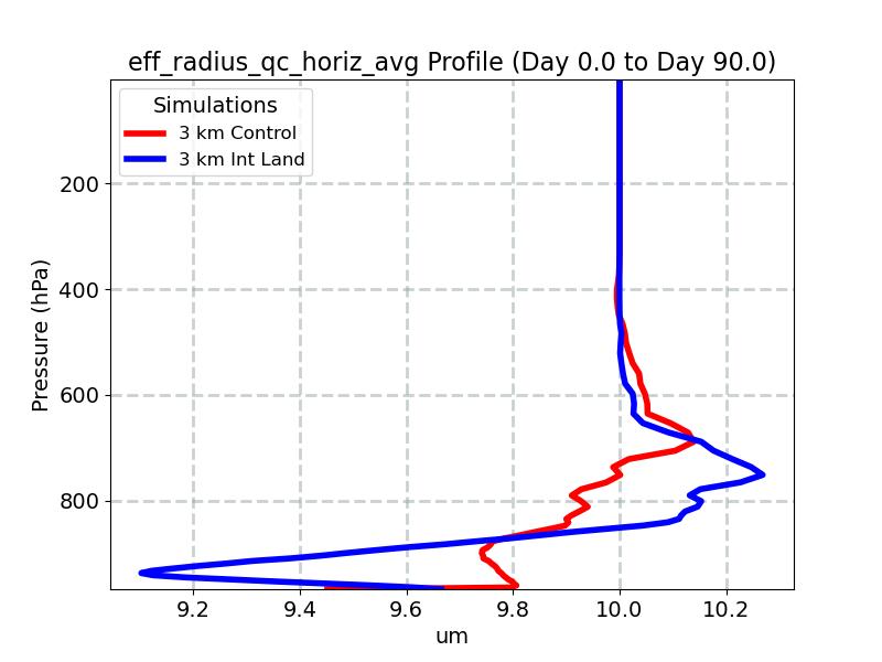 eff_radius_qc_horiz_avg_profile_window2.jpg