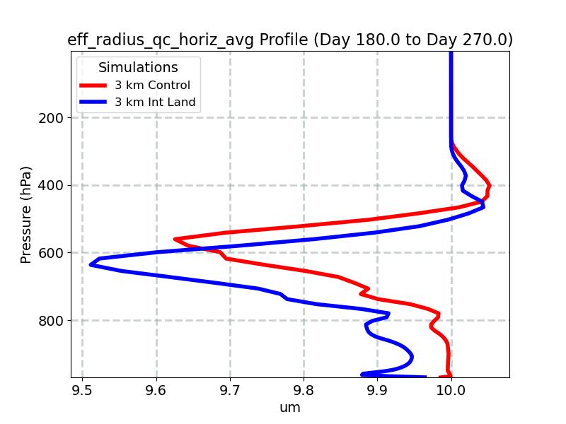 eff_radius_qc_horiz_avg_profile_window4.jpg