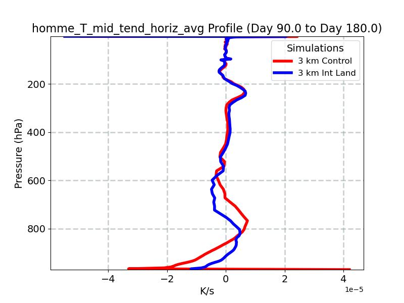 homme_T_mid_tend_horiz_avg_profile_window3.jpg