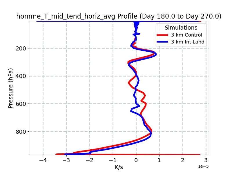 homme_T_mid_tend_horiz_avg_profile_window4.jpg