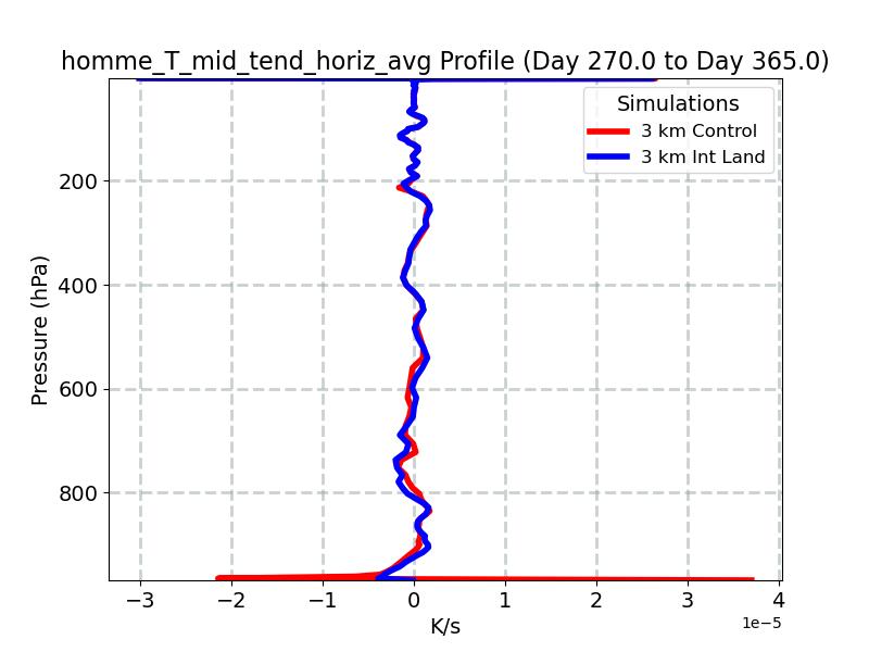 homme_T_mid_tend_horiz_avg_profile_window5.jpg