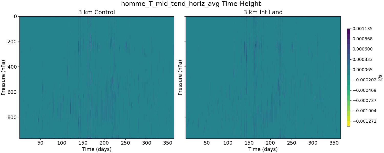 homme_T_mid_tend_horiz_avg_time_height.jpg