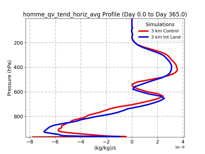 homme_qv_tend_horiz_avg_profile_window1.jpg