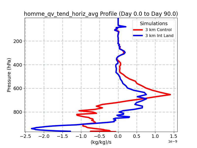 homme_qv_tend_horiz_avg_profile_window2.jpg