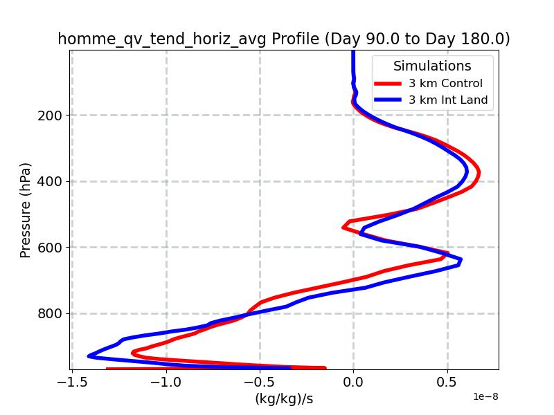 homme_qv_tend_horiz_avg_profile_window3.jpg