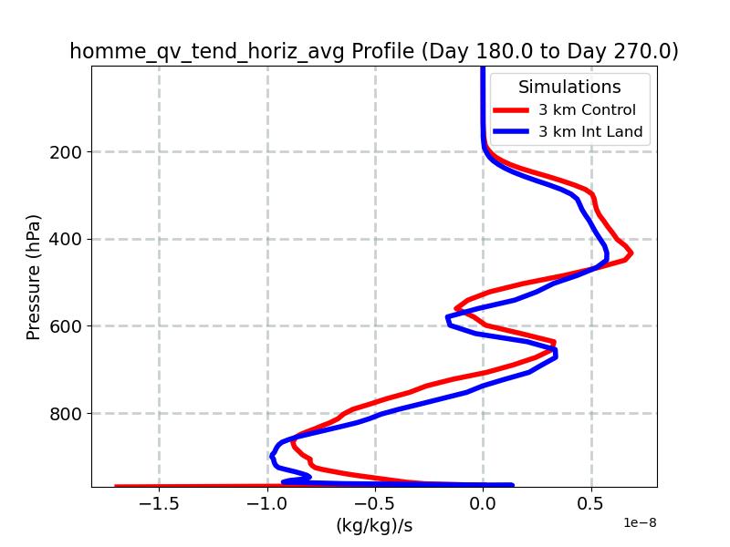 homme_qv_tend_horiz_avg_profile_window4.jpg