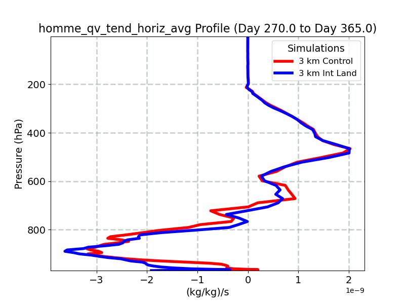 homme_qv_tend_horiz_avg_profile_window5.jpg