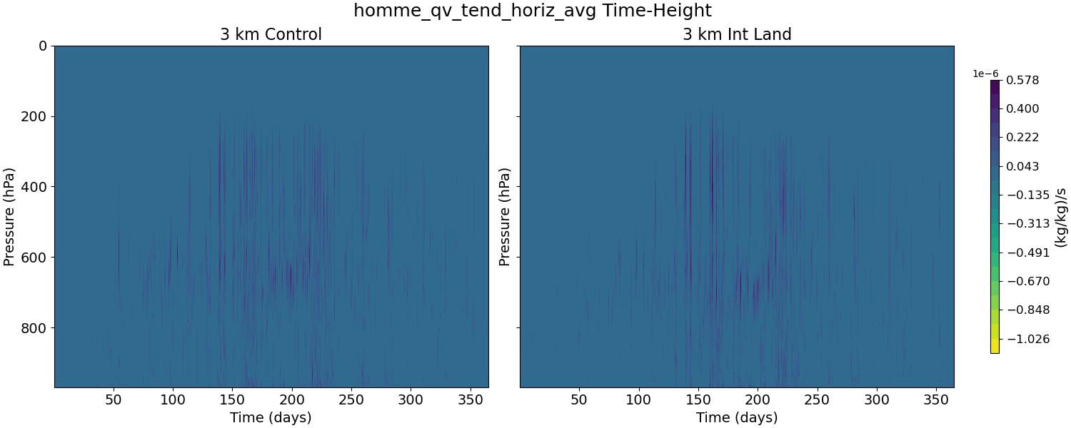 homme_qv_tend_horiz_avg_time_height.jpg