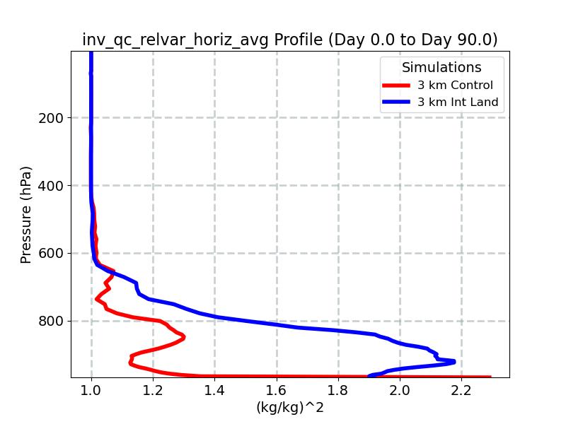 inv_qc_relvar_horiz_avg_profile_window2.jpg