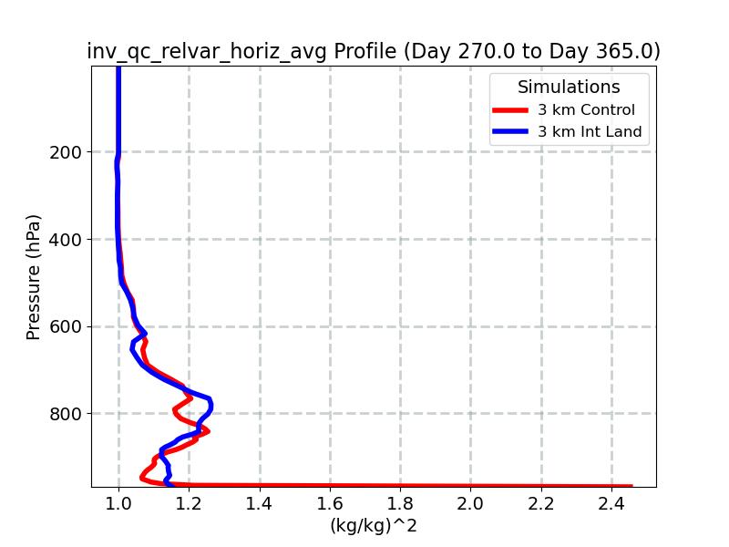 inv_qc_relvar_horiz_avg_profile_window5.jpg