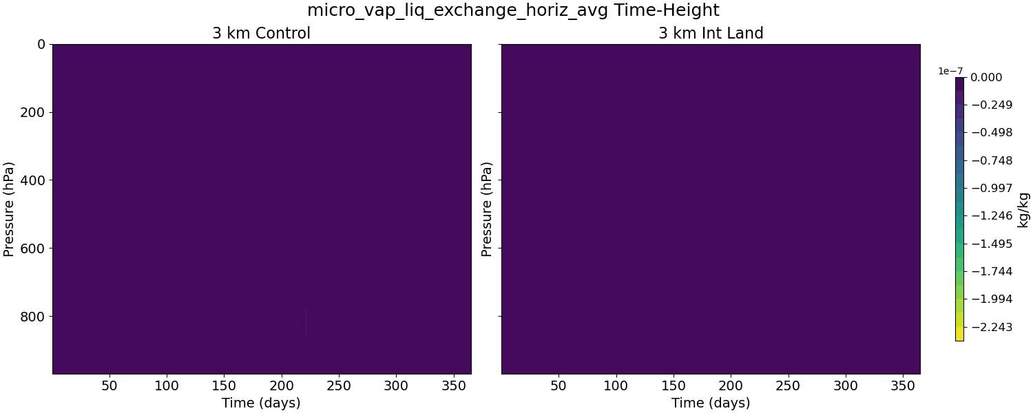 micro_vap_liq_exchange_horiz_avg_time_height.jpg