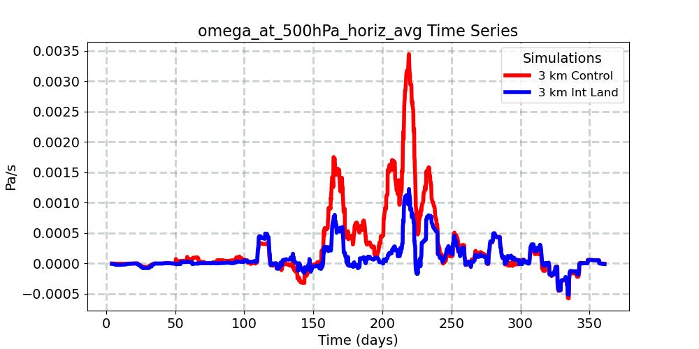 omega_at_500hPa_horiz_avg_timeseries.jpg
