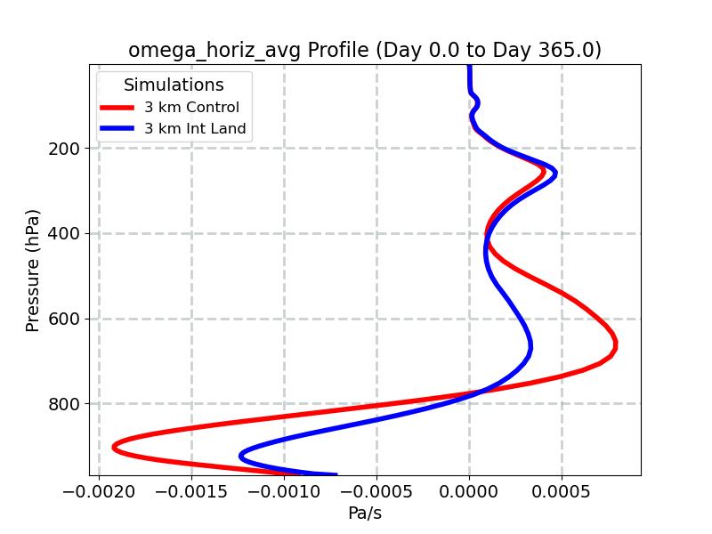 omega_horiz_avg_profile_window1.jpg