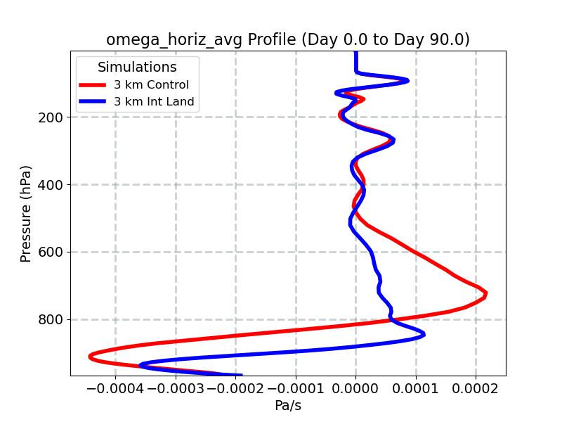 omega_horiz_avg_profile_window2.jpg