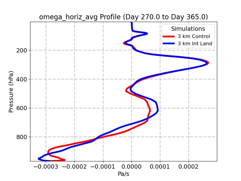omega_horiz_avg_profile_window5.jpg