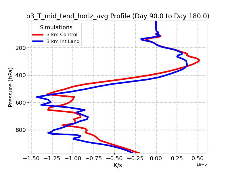 p3_T_mid_tend_horiz_avg_profile_window3.jpg