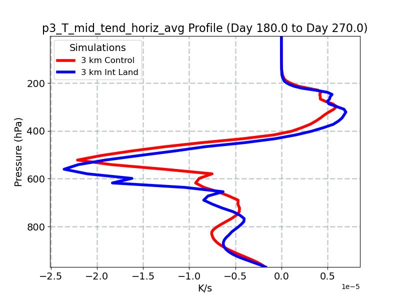 p3_T_mid_tend_horiz_avg_profile_window4.jpg