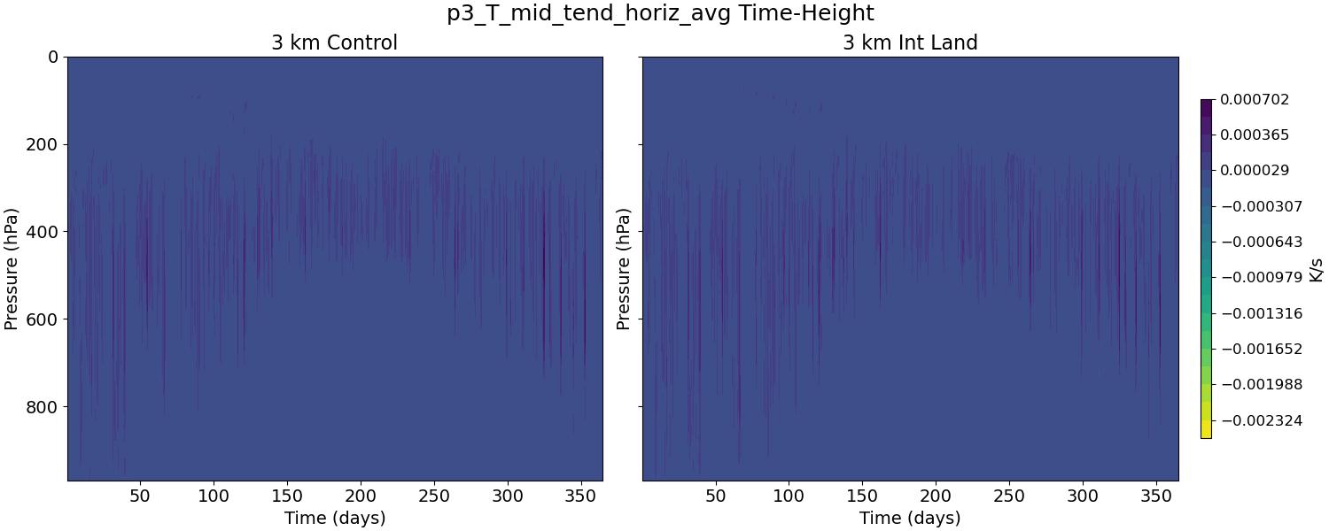 p3_T_mid_tend_horiz_avg_time_height.jpg