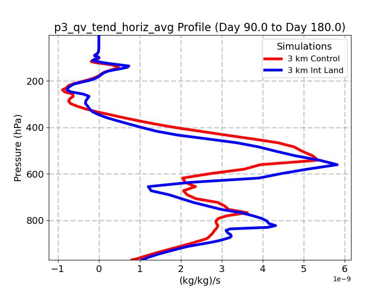 p3_qv_tend_horiz_avg_profile_window3.jpg