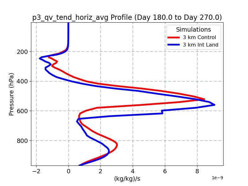 p3_qv_tend_horiz_avg_profile_window4.jpg