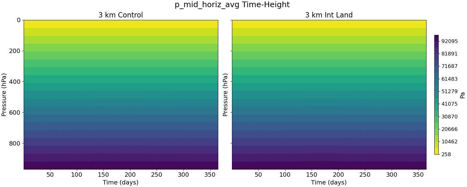 p_mid_horiz_avg_time_height.jpg