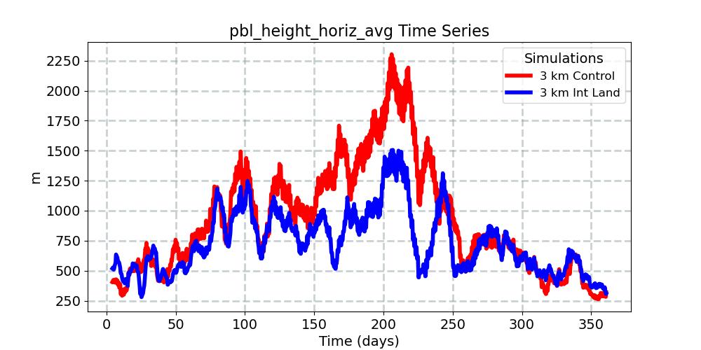 pbl_height_horiz_avg_timeseries.jpg