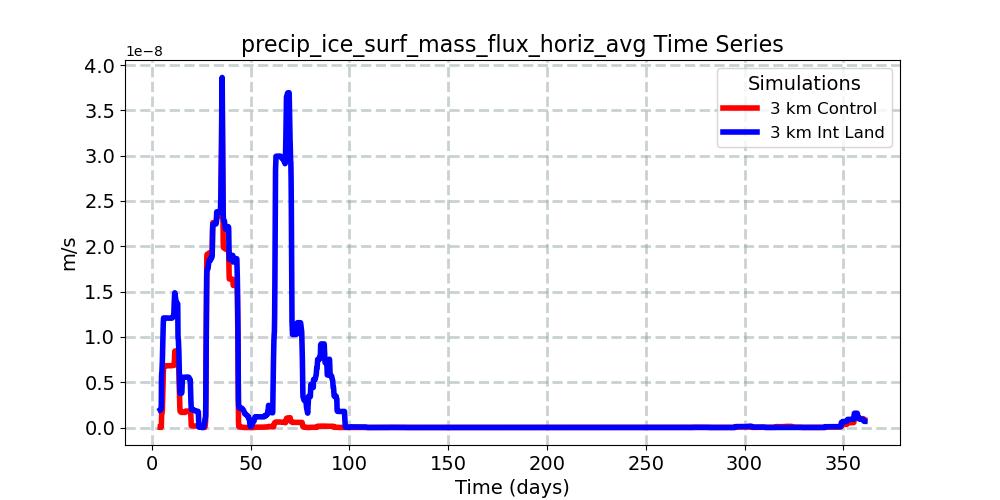 precip_ice_surf_mass_flux_horiz_avg_timeseries.jpg