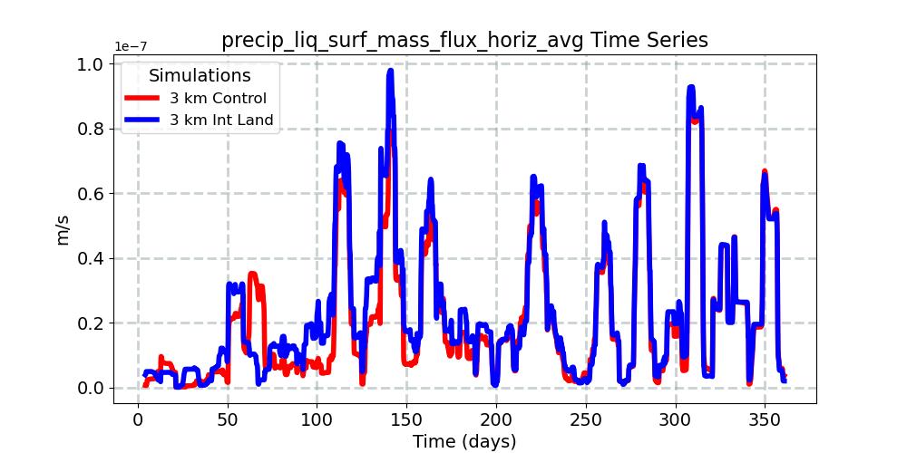 precip_liq_surf_mass_flux_horiz_avg_timeseries.jpg