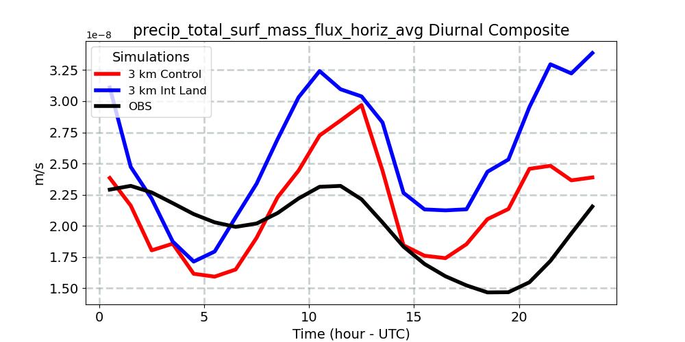precip_total_surf_mass_flux_horiz_avg_diurnal1d.jpg