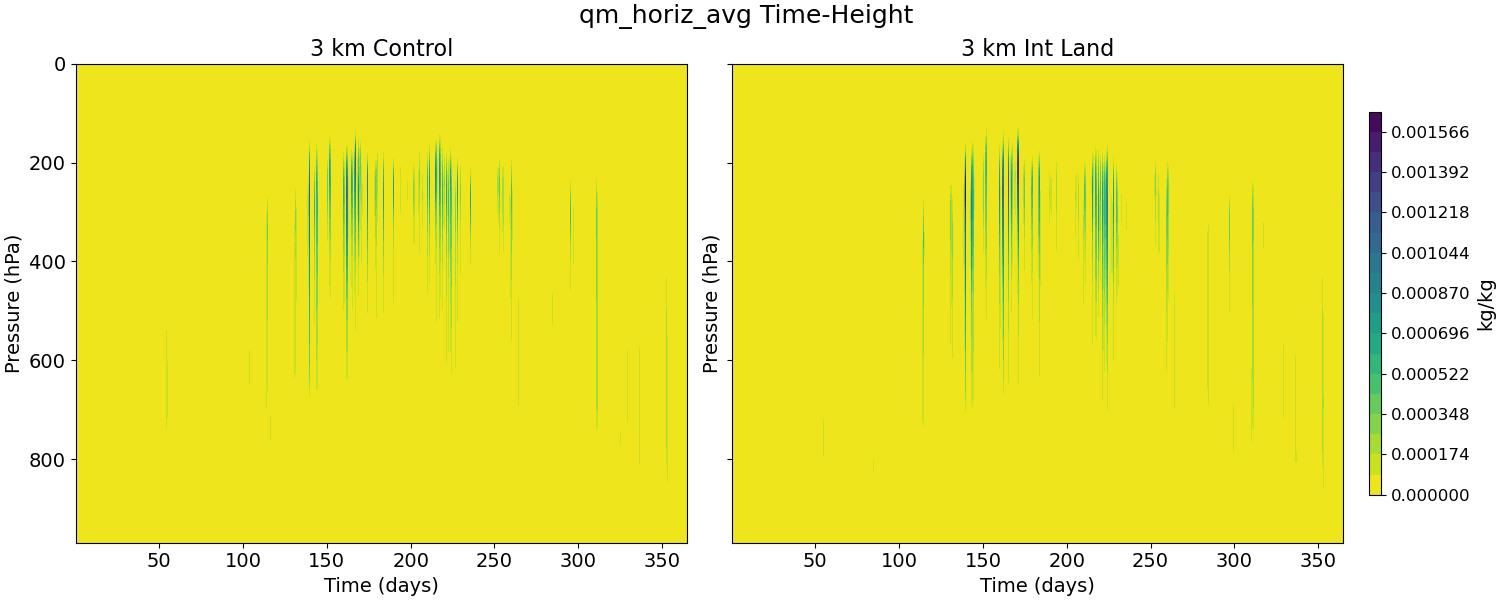 qm_horiz_avg_time_height.jpg