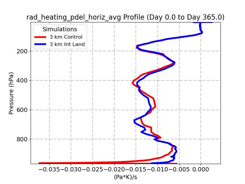 rad_heating_pdel_horiz_avg_profile_window1.jpg