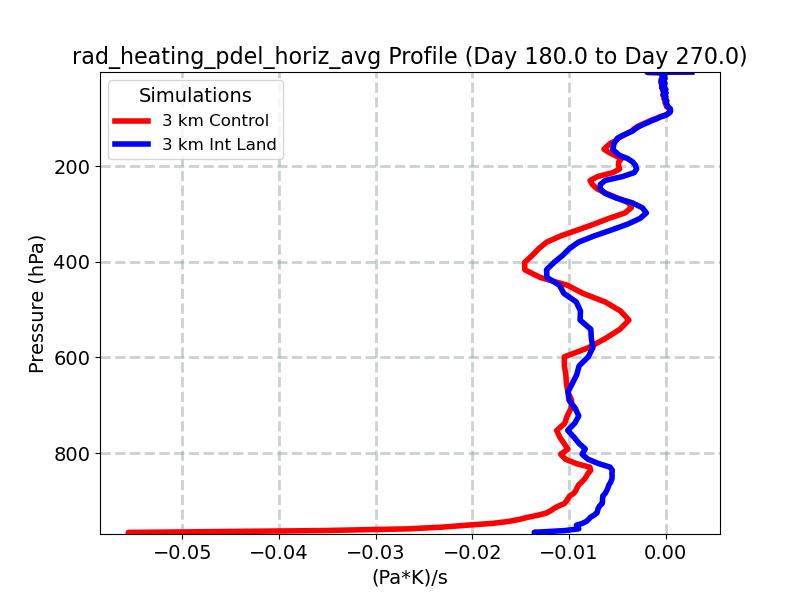 rad_heating_pdel_horiz_avg_profile_window4.jpg