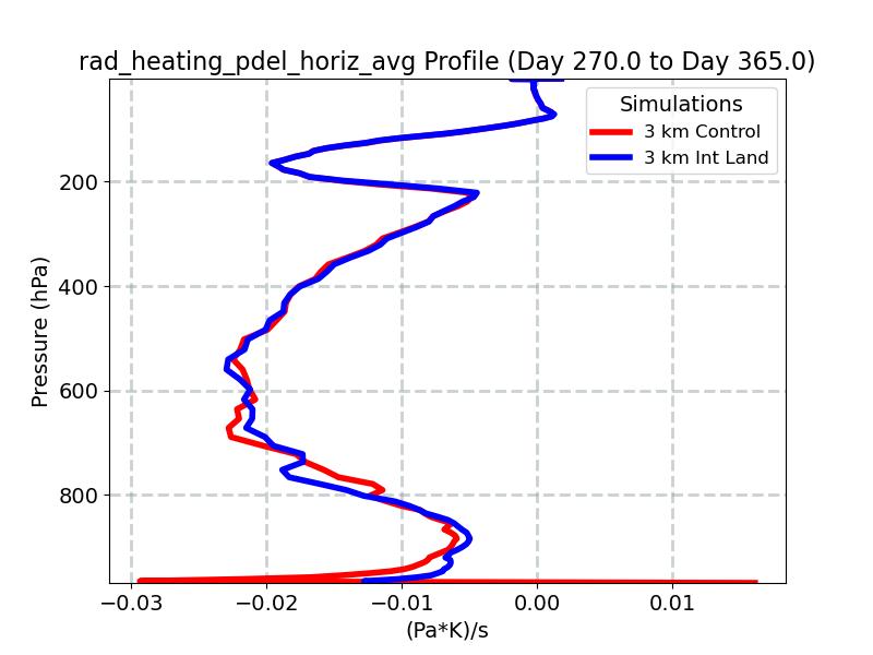 rad_heating_pdel_horiz_avg_profile_window5.jpg
