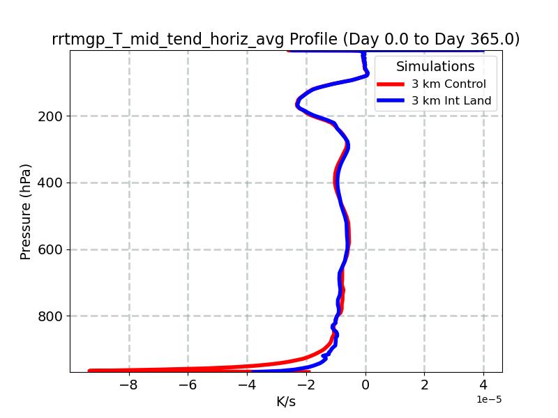 rrtmgp_T_mid_tend_horiz_avg_profile_window1.jpg