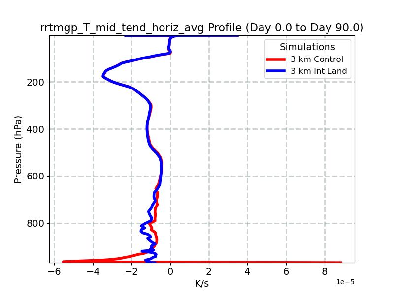 rrtmgp_T_mid_tend_horiz_avg_profile_window2.jpg