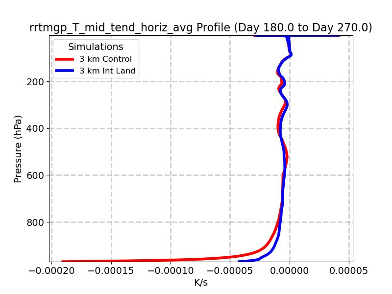 rrtmgp_T_mid_tend_horiz_avg_profile_window4.jpg