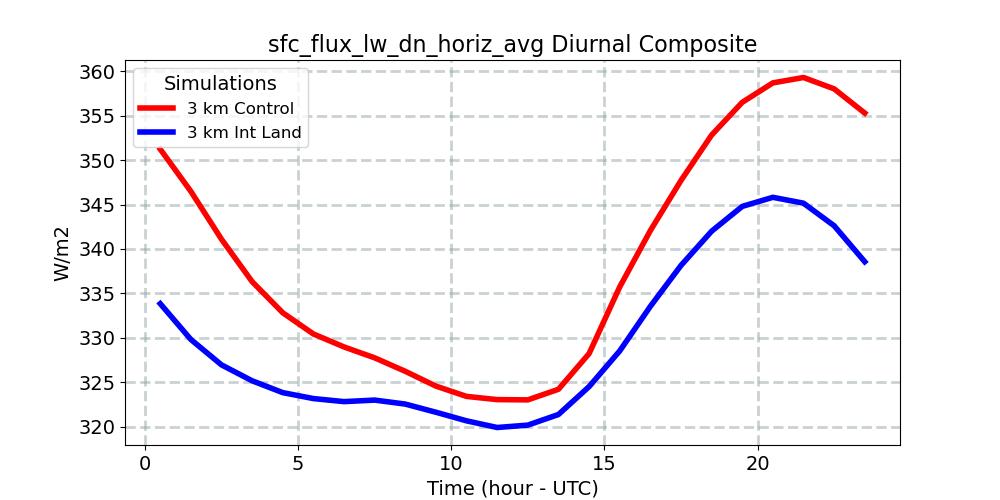 sfc_flux_lw_dn_horiz_avg_diurnal1d.jpg