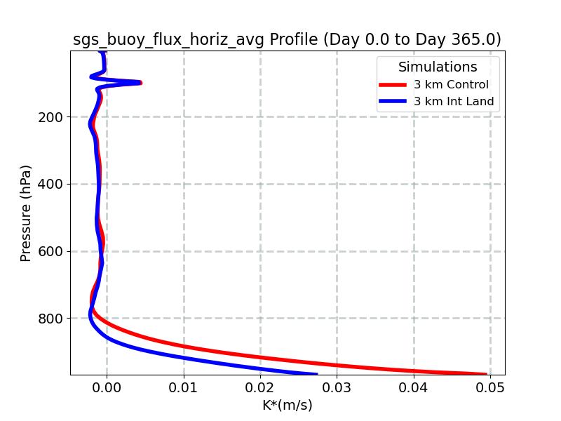 sgs_buoy_flux_horiz_avg_profile_window1.jpg