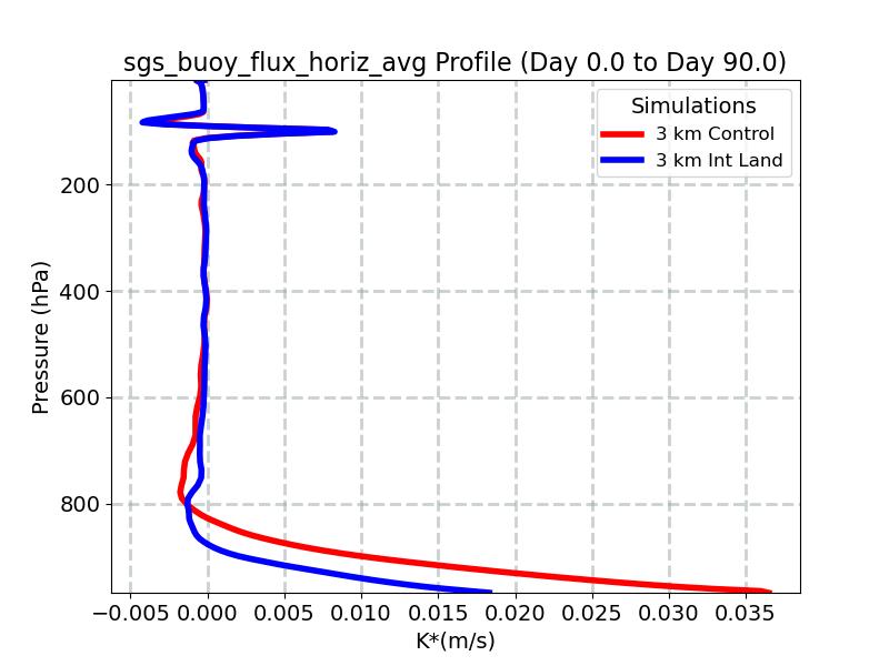 sgs_buoy_flux_horiz_avg_profile_window2.jpg