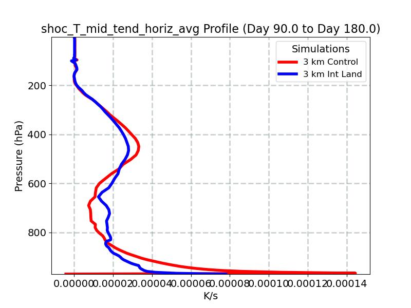 shoc_T_mid_tend_horiz_avg_profile_window3.jpg
