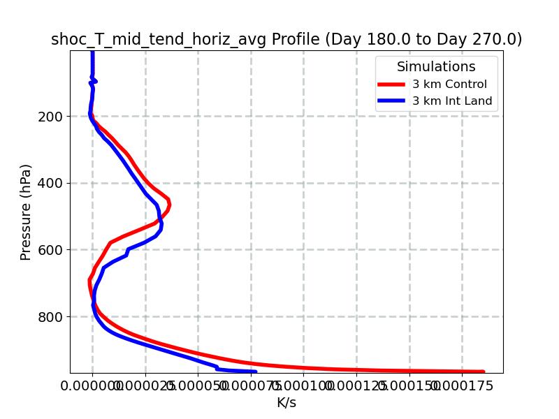 shoc_T_mid_tend_horiz_avg_profile_window4.jpg