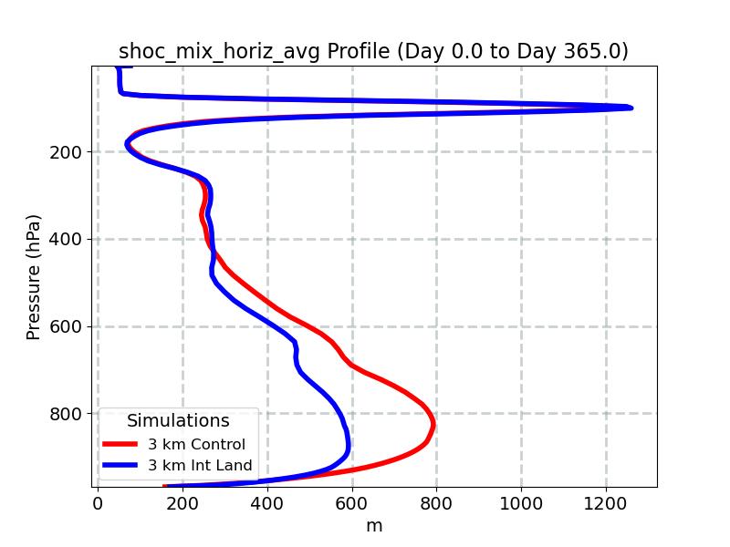 shoc_mix_horiz_avg_profile_window1.jpg