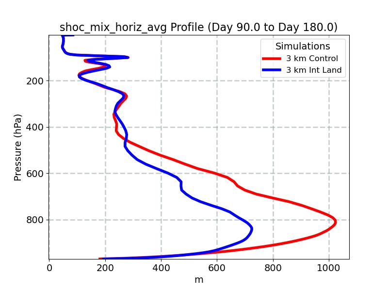shoc_mix_horiz_avg_profile_window3.jpg