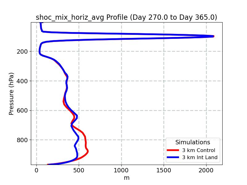 shoc_mix_horiz_avg_profile_window5.jpg