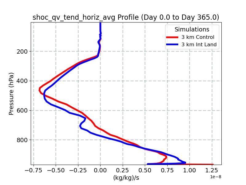 shoc_qv_tend_horiz_avg_profile_window1.jpg
