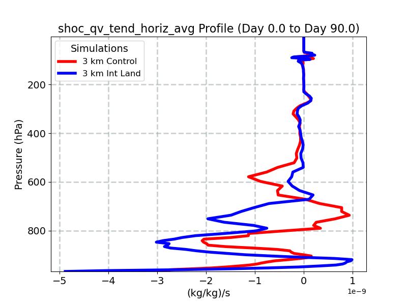 shoc_qv_tend_horiz_avg_profile_window2.jpg